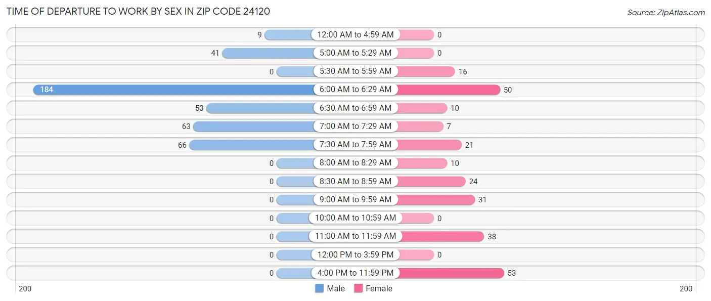 Time of Departure to Work by Sex in Zip Code 24120