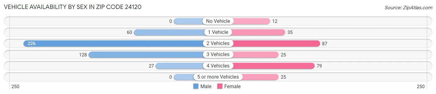 Vehicle Availability by Sex in Zip Code 24120