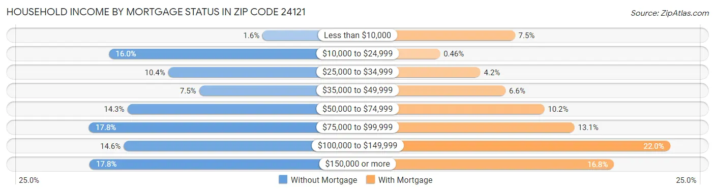 Household Income by Mortgage Status in Zip Code 24121