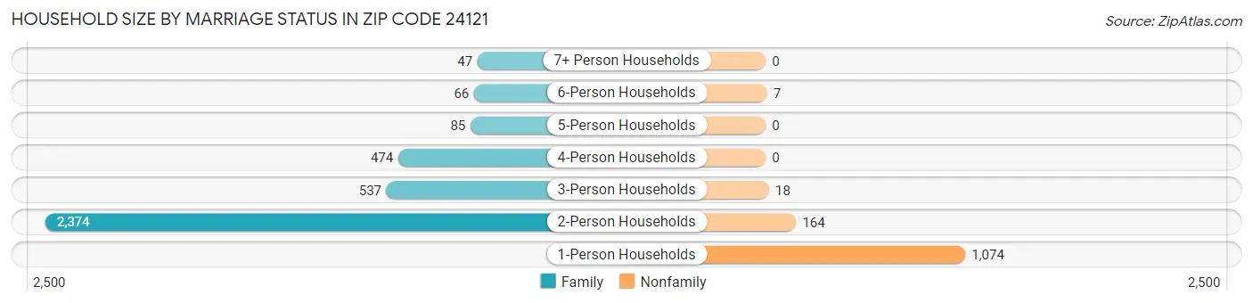 Household Size by Marriage Status in Zip Code 24121