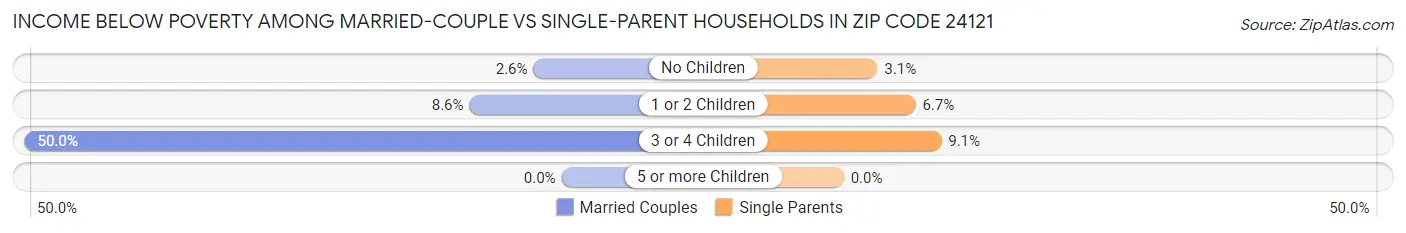 Income Below Poverty Among Married-Couple vs Single-Parent Households in Zip Code 24121