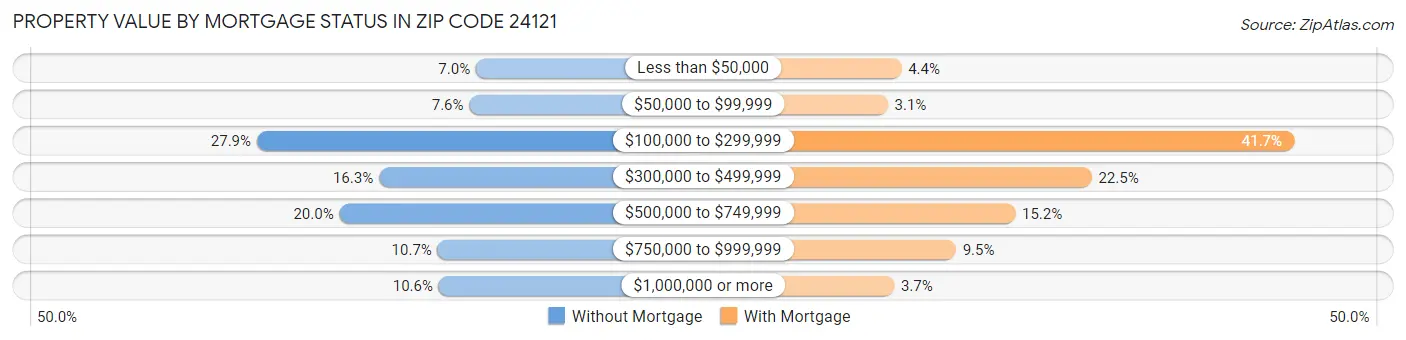 Property Value by Mortgage Status in Zip Code 24121