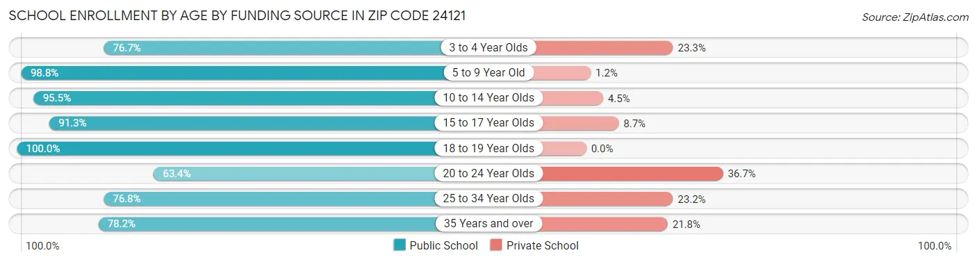 School Enrollment by Age by Funding Source in Zip Code 24121