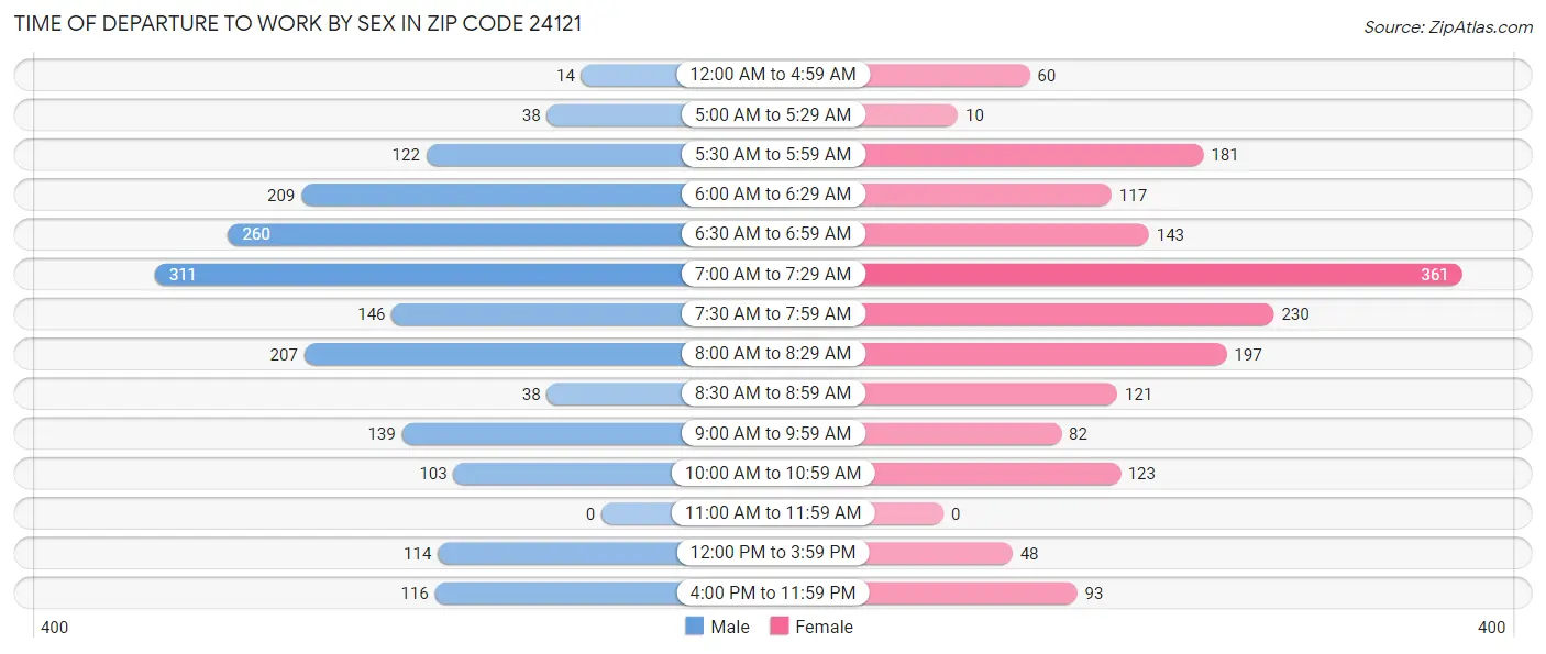 Time of Departure to Work by Sex in Zip Code 24121