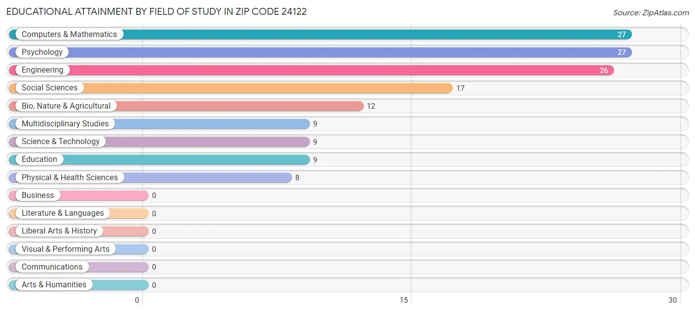 Educational Attainment by Field of Study in Zip Code 24122