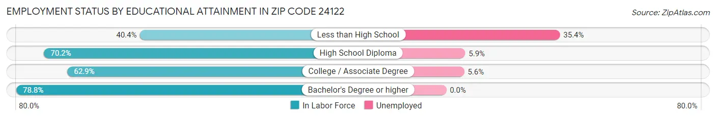 Employment Status by Educational Attainment in Zip Code 24122