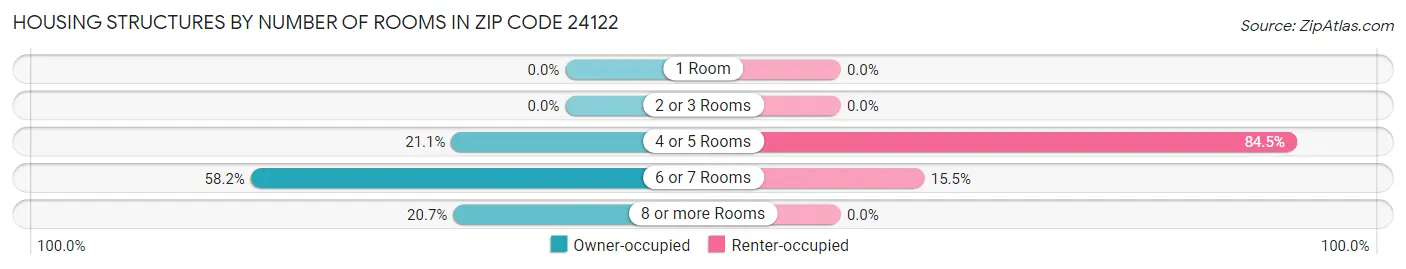 Housing Structures by Number of Rooms in Zip Code 24122