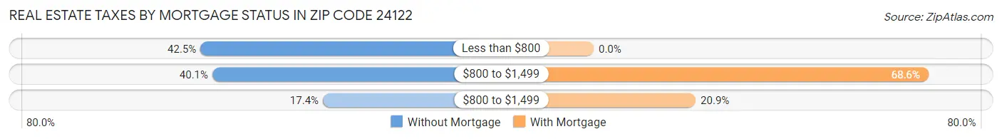 Real Estate Taxes by Mortgage Status in Zip Code 24122