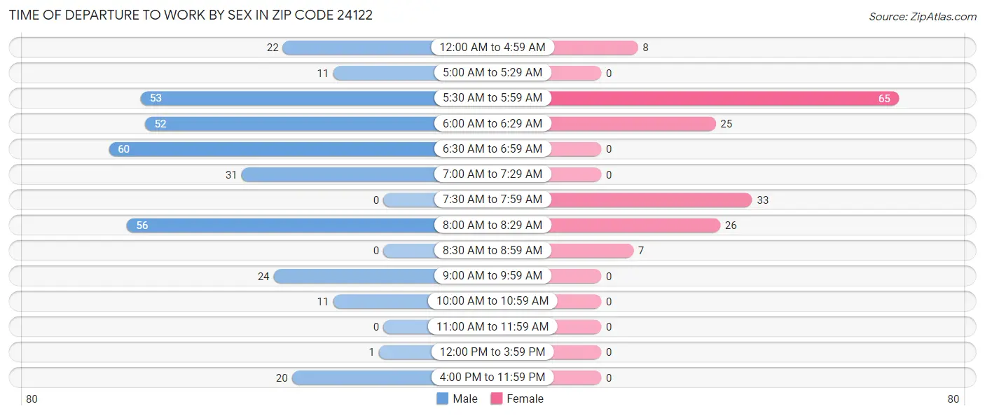 Time of Departure to Work by Sex in Zip Code 24122