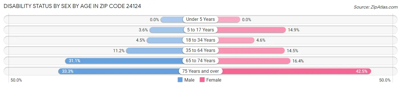 Disability Status by Sex by Age in Zip Code 24124