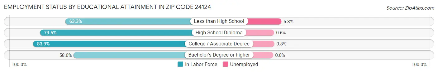 Employment Status by Educational Attainment in Zip Code 24124