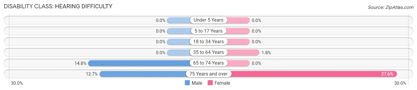 Disability in Zip Code 24124: <span>Hearing Difficulty</span>