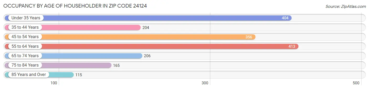 Occupancy by Age of Householder in Zip Code 24124