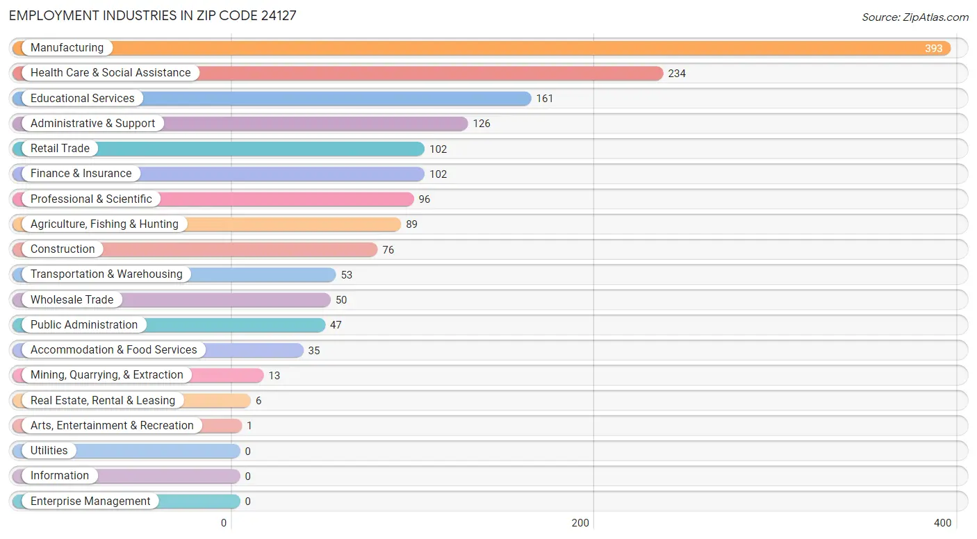 Employment Industries in Zip Code 24127