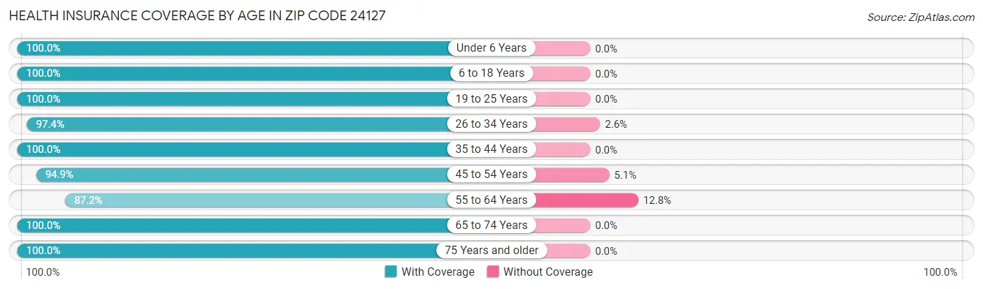 Health Insurance Coverage by Age in Zip Code 24127