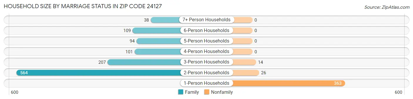 Household Size by Marriage Status in Zip Code 24127