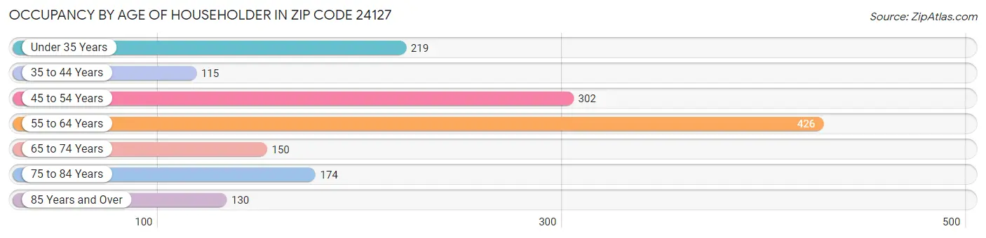 Occupancy by Age of Householder in Zip Code 24127