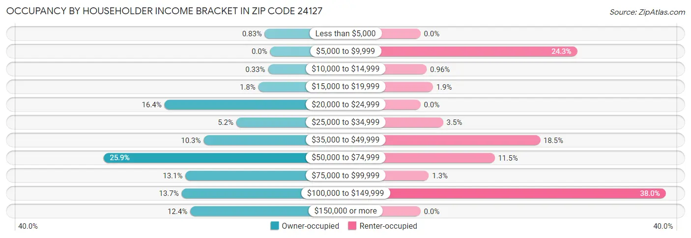 Occupancy by Householder Income Bracket in Zip Code 24127