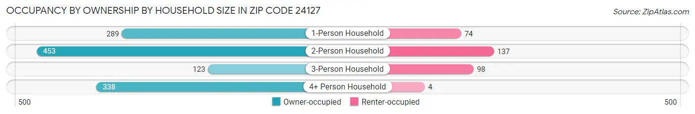 Occupancy by Ownership by Household Size in Zip Code 24127