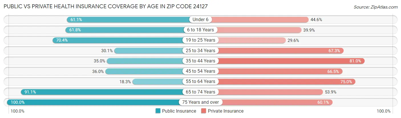 Public vs Private Health Insurance Coverage by Age in Zip Code 24127