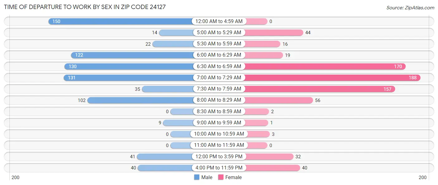 Time of Departure to Work by Sex in Zip Code 24127