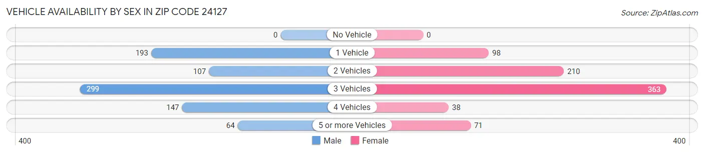 Vehicle Availability by Sex in Zip Code 24127