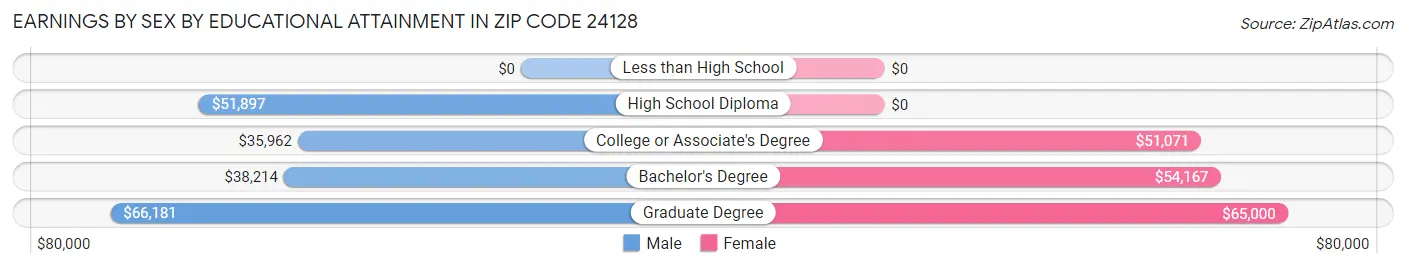Earnings by Sex by Educational Attainment in Zip Code 24128