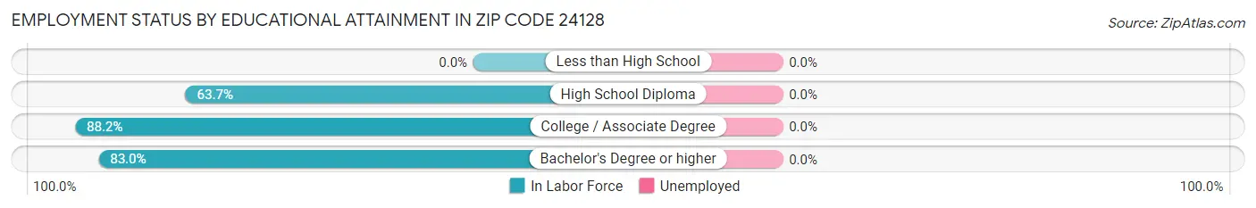 Employment Status by Educational Attainment in Zip Code 24128