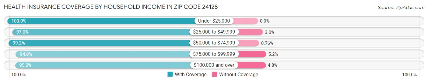 Health Insurance Coverage by Household Income in Zip Code 24128