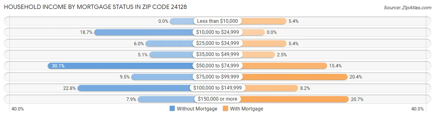 Household Income by Mortgage Status in Zip Code 24128