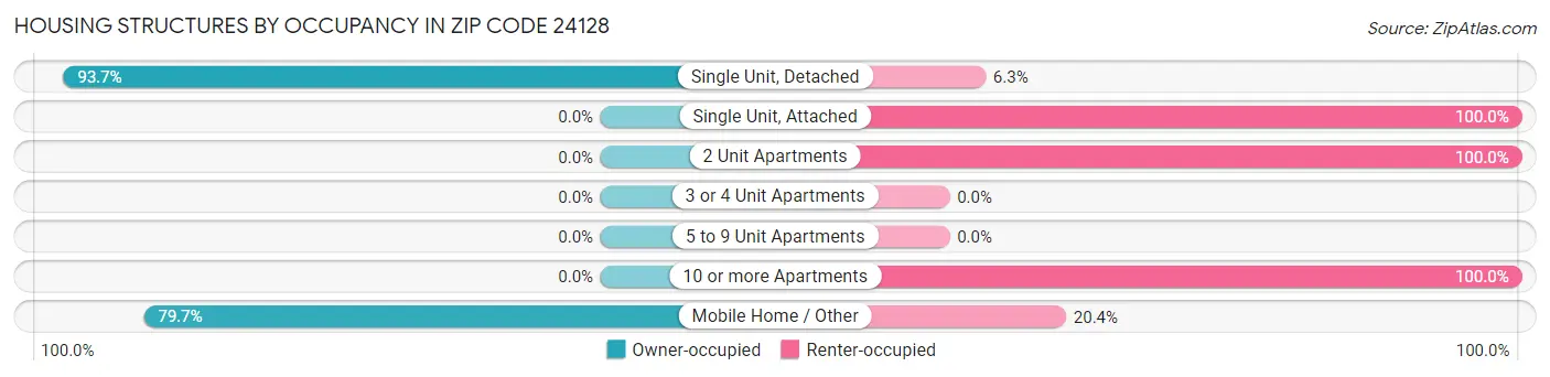 Housing Structures by Occupancy in Zip Code 24128