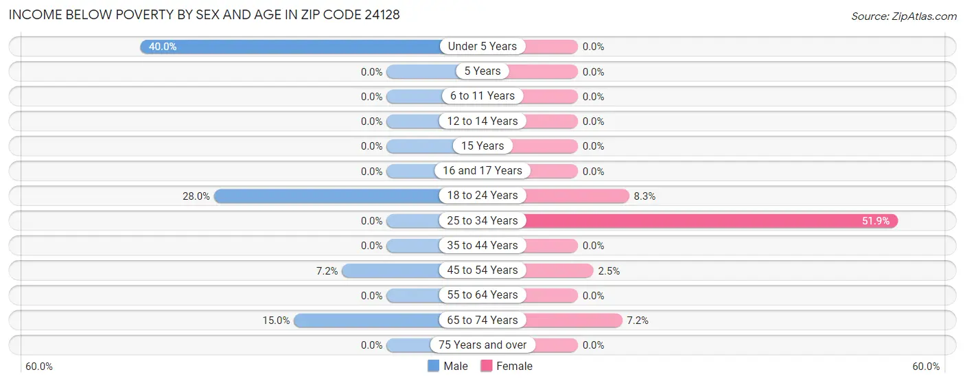 Income Below Poverty by Sex and Age in Zip Code 24128