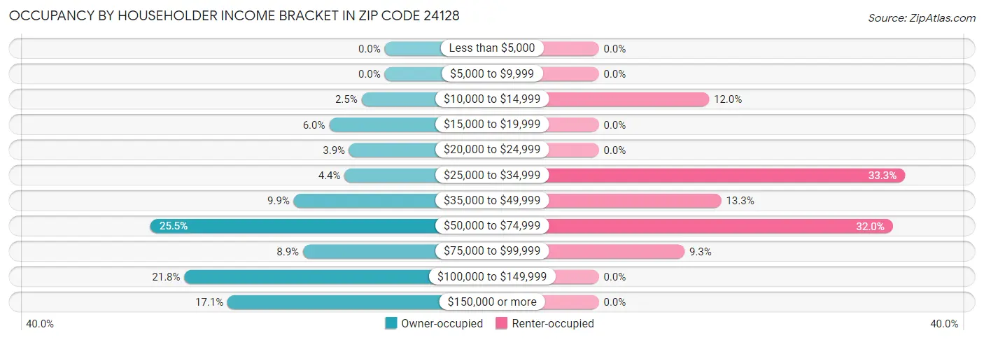 Occupancy by Householder Income Bracket in Zip Code 24128