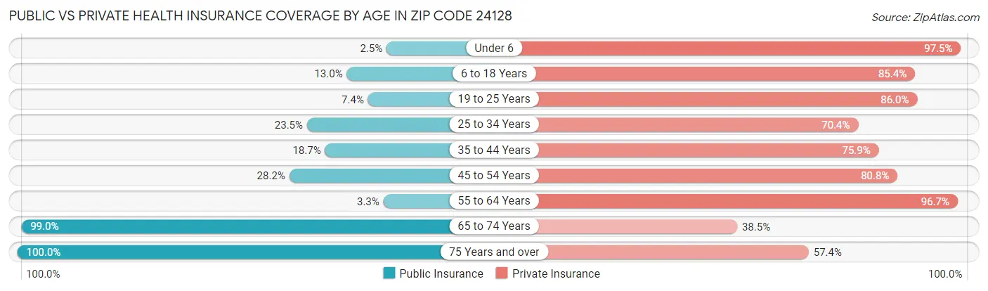 Public vs Private Health Insurance Coverage by Age in Zip Code 24128