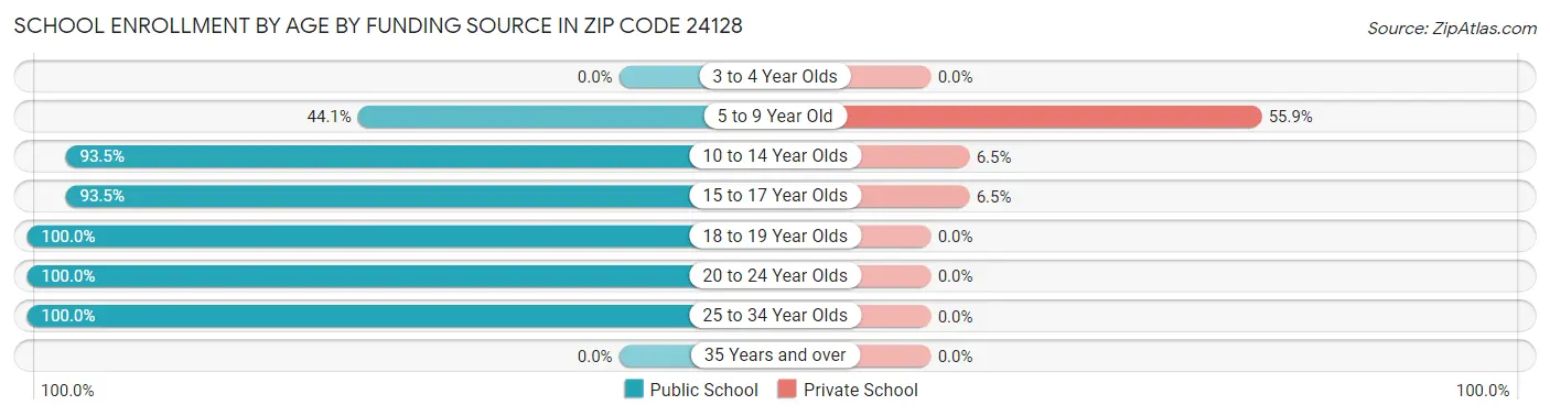 School Enrollment by Age by Funding Source in Zip Code 24128