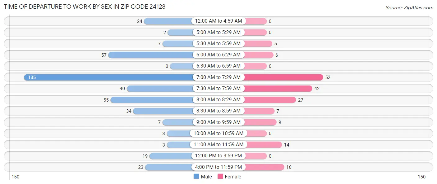 Time of Departure to Work by Sex in Zip Code 24128