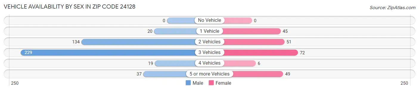 Vehicle Availability by Sex in Zip Code 24128