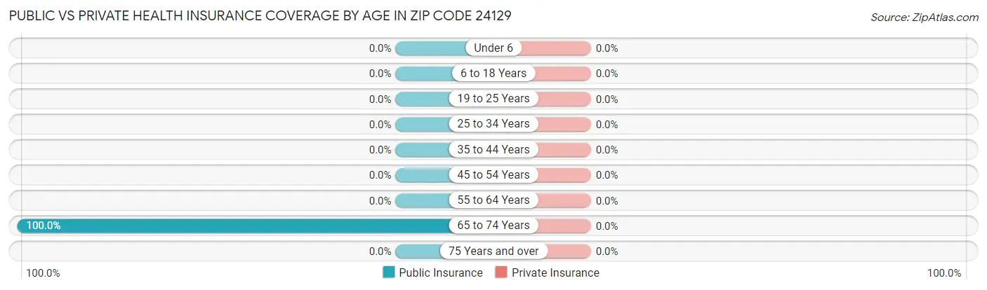 Public vs Private Health Insurance Coverage by Age in Zip Code 24129