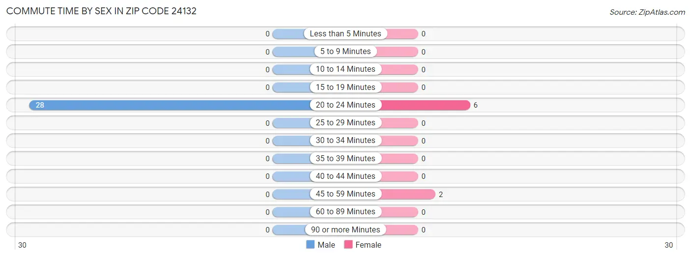 Commute Time by Sex in Zip Code 24132