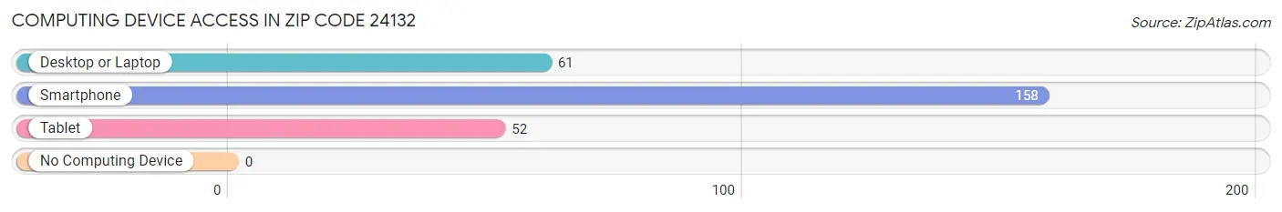 Computing Device Access in Zip Code 24132