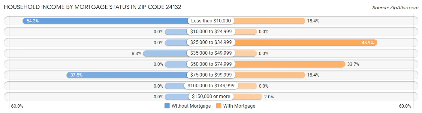 Household Income by Mortgage Status in Zip Code 24132