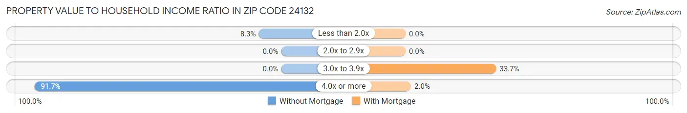 Property Value to Household Income Ratio in Zip Code 24132