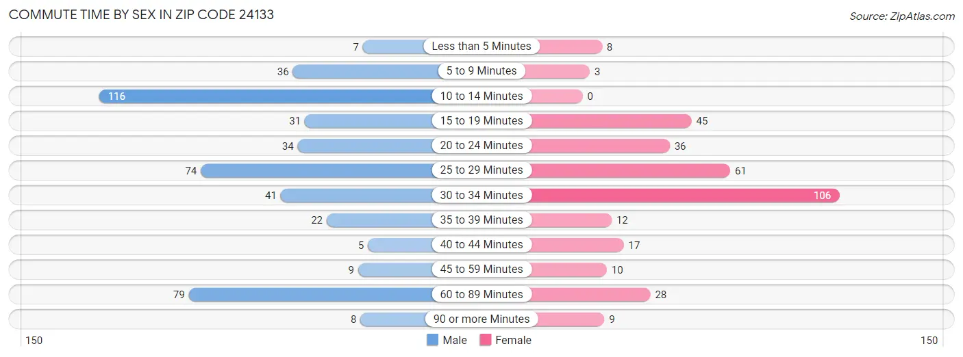 Commute Time by Sex in Zip Code 24133