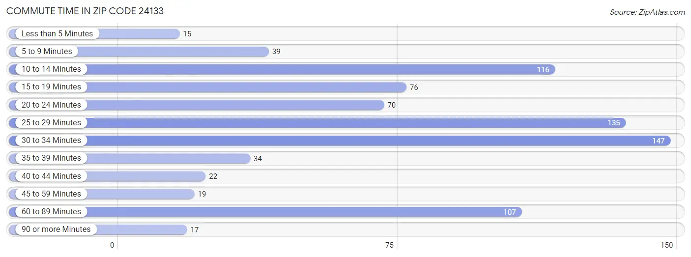 Commute Time in Zip Code 24133