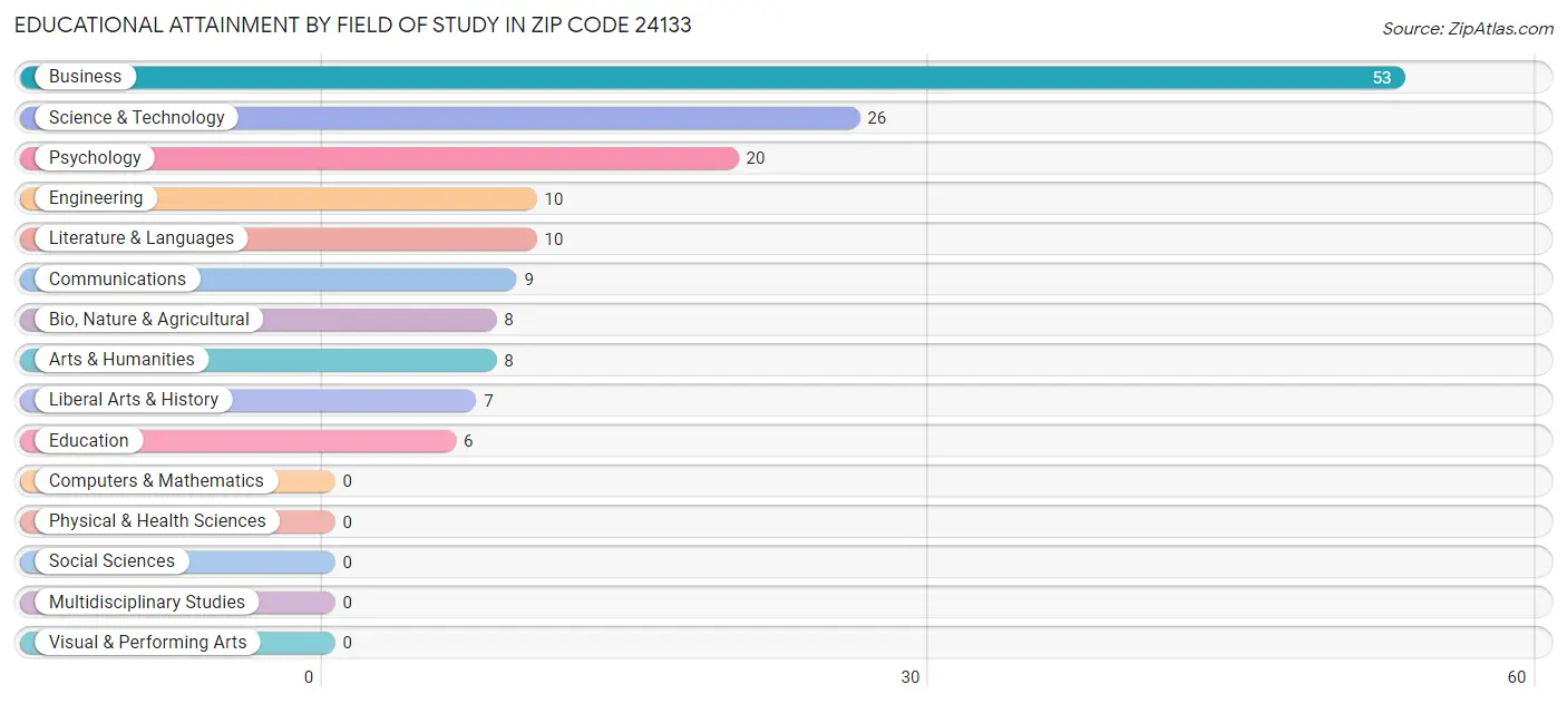 Educational Attainment by Field of Study in Zip Code 24133