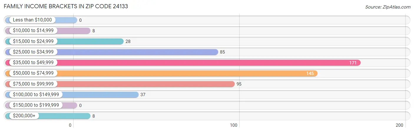 Family Income Brackets in Zip Code 24133