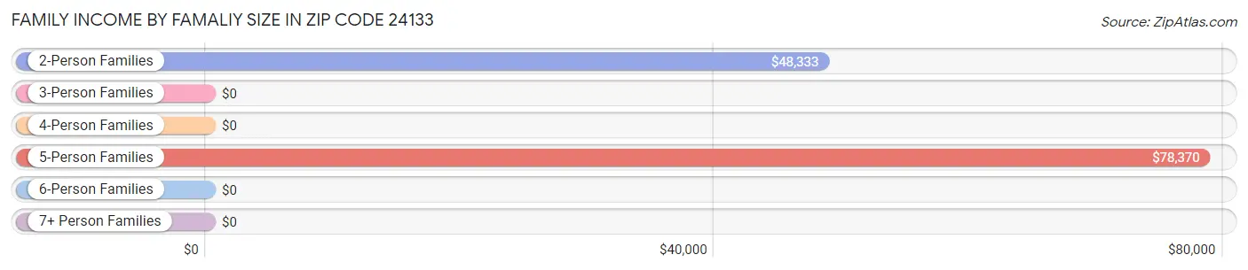 Family Income by Famaliy Size in Zip Code 24133