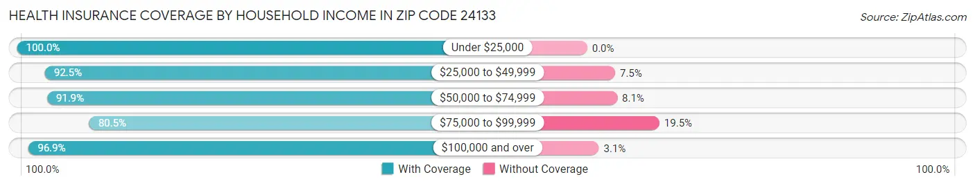 Health Insurance Coverage by Household Income in Zip Code 24133