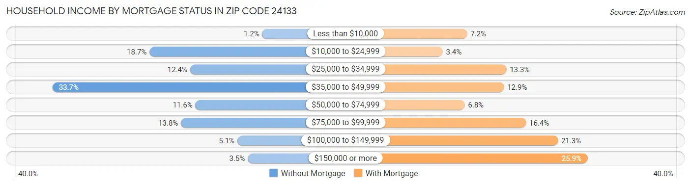 Household Income by Mortgage Status in Zip Code 24133