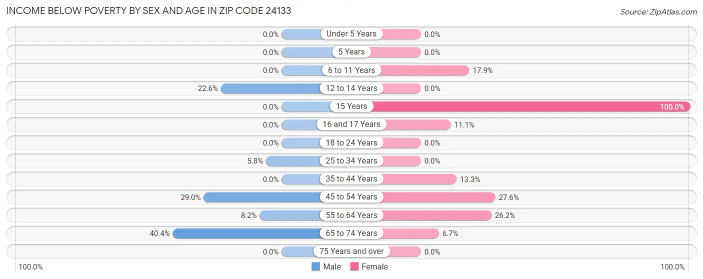 Income Below Poverty by Sex and Age in Zip Code 24133